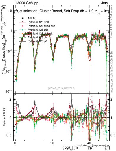 Plot of softdrop.rho in 13000 GeV pp collisions