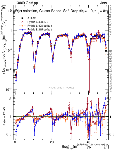 Plot of softdrop.rho in 13000 GeV pp collisions