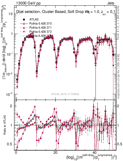 Plot of softdrop.rho in 13000 GeV pp collisions