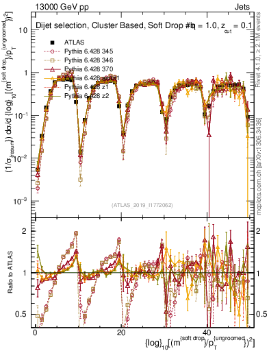 Plot of softdrop.rho in 13000 GeV pp collisions