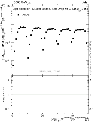 Plot of softdrop.rho in 13000 GeV pp collisions