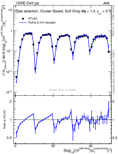 Plot of softdrop.rho in 13000 GeV pp collisions