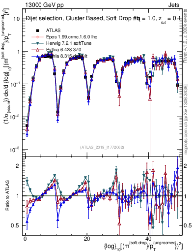 Plot of softdrop.rho in 13000 GeV pp collisions