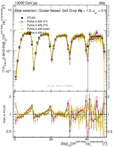 Plot of softdrop.rho in 13000 GeV pp collisions