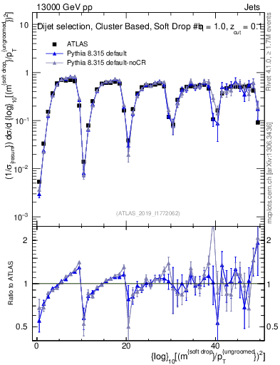 Plot of softdrop.rho in 13000 GeV pp collisions