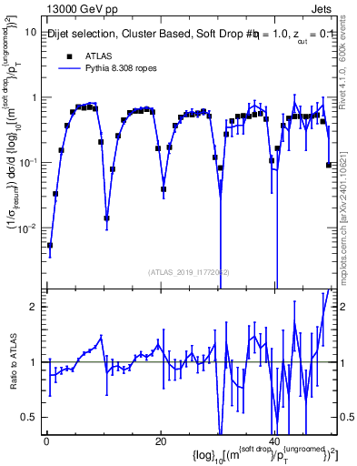 Plot of softdrop.rho in 13000 GeV pp collisions