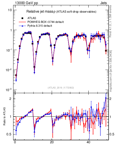 Plot of softdrop.rho in 13000 GeV pp collisions