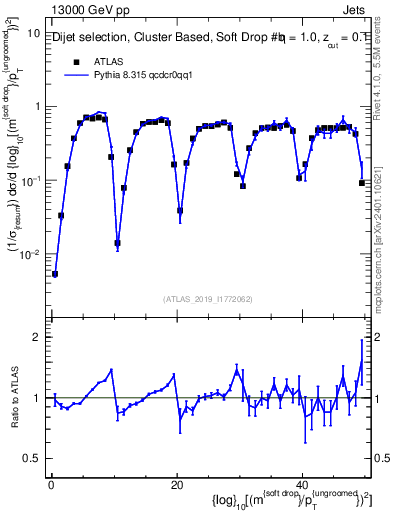 Plot of softdrop.rho in 13000 GeV pp collisions
