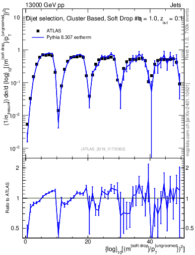 Plot of softdrop.rho in 13000 GeV pp collisions