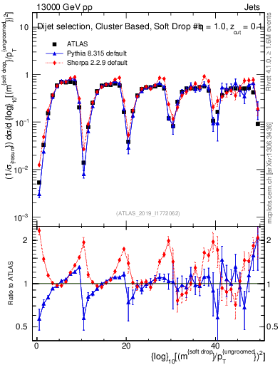 Plot of softdrop.rho in 13000 GeV pp collisions