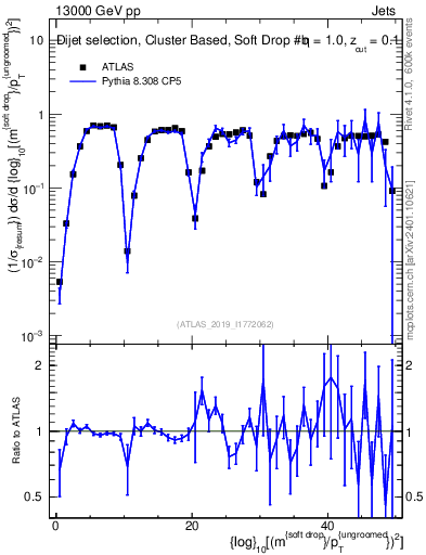 Plot of softdrop.rho in 13000 GeV pp collisions