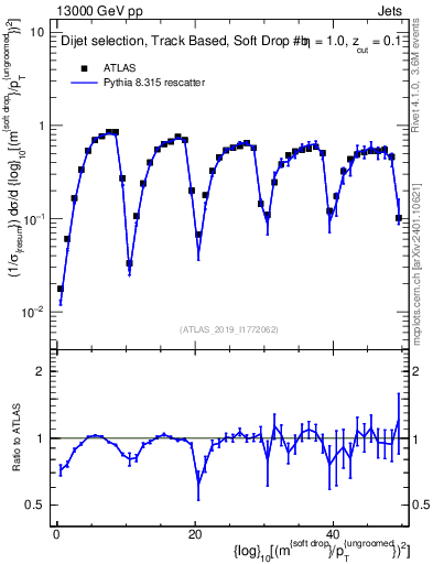 Plot of softdrop.rho in 13000 GeV pp collisions