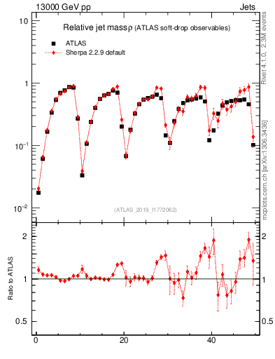 Plot of softdrop.rho in 13000 GeV pp collisions