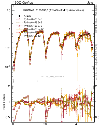 Plot of softdrop.rho in 13000 GeV pp collisions
