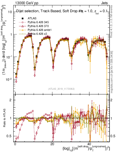 Plot of softdrop.rho in 13000 GeV pp collisions