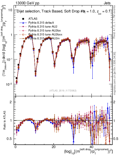Plot of softdrop.rho in 13000 GeV pp collisions