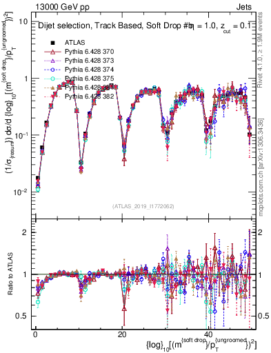 Plot of softdrop.rho in 13000 GeV pp collisions