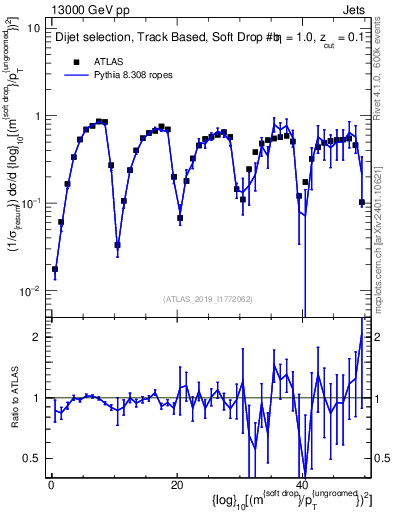 Plot of softdrop.rho in 13000 GeV pp collisions