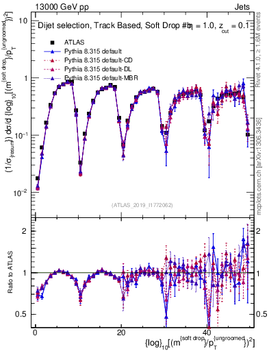 Plot of softdrop.rho in 13000 GeV pp collisions