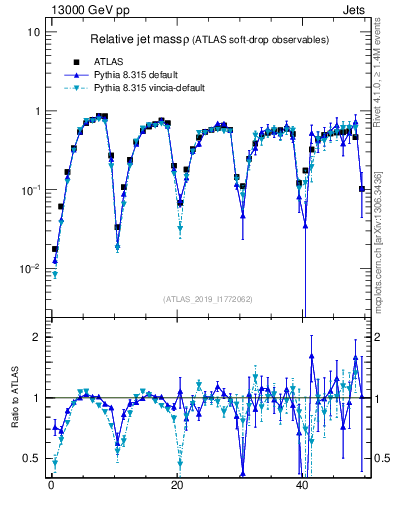 Plot of softdrop.rho in 13000 GeV pp collisions