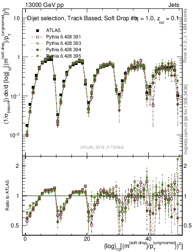 Plot of softdrop.rho in 13000 GeV pp collisions