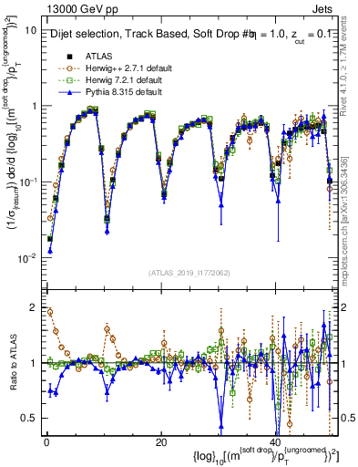 Plot of softdrop.rho in 13000 GeV pp collisions