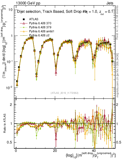 Plot of softdrop.rho in 13000 GeV pp collisions