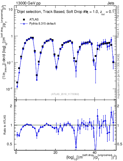 Plot of softdrop.rho in 13000 GeV pp collisions