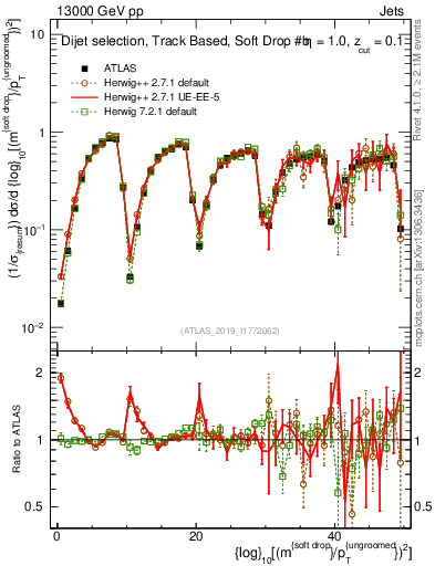 Plot of softdrop.rho in 13000 GeV pp collisions