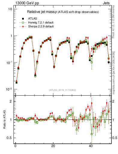 Plot of softdrop.rho in 13000 GeV pp collisions
