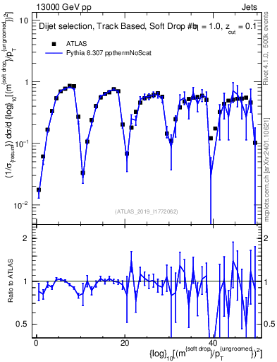 Plot of softdrop.rho in 13000 GeV pp collisions