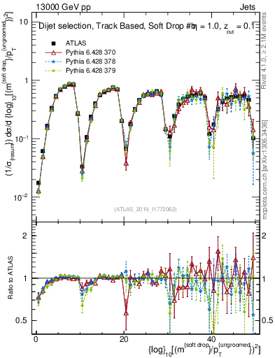 Plot of softdrop.rho in 13000 GeV pp collisions
