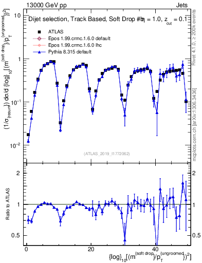 Plot of softdrop.rho in 13000 GeV pp collisions