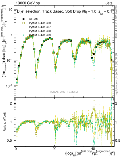 Plot of softdrop.rho in 13000 GeV pp collisions