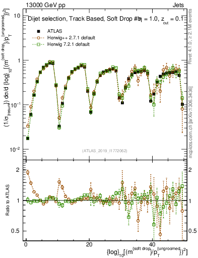 Plot of softdrop.rho in 13000 GeV pp collisions
