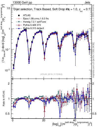 Plot of softdrop.rho in 13000 GeV pp collisions