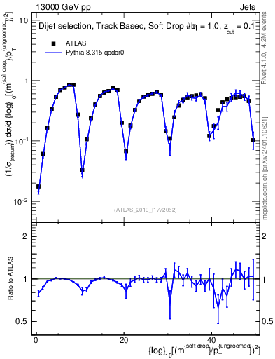 Plot of softdrop.rho in 13000 GeV pp collisions