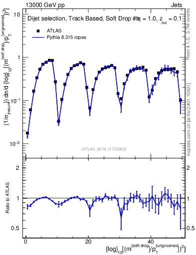 Plot of softdrop.rho in 13000 GeV pp collisions