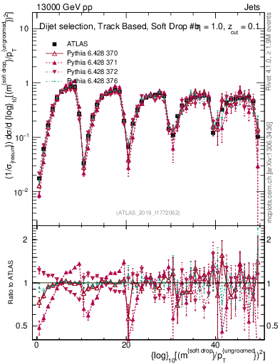Plot of softdrop.rho in 13000 GeV pp collisions