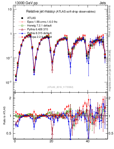 Plot of softdrop.rho in 13000 GeV pp collisions