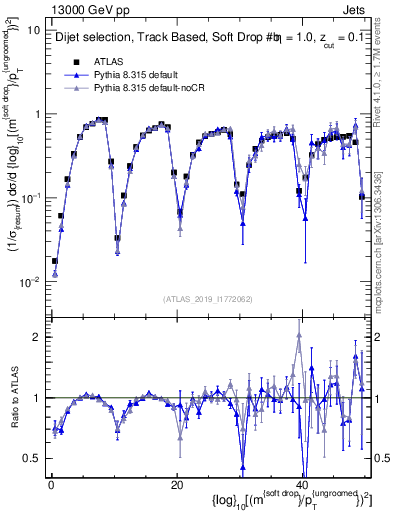 Plot of softdrop.rho in 13000 GeV pp collisions