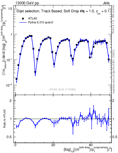 Plot of softdrop.rho in 13000 GeV pp collisions