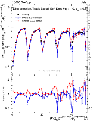 Plot of softdrop.rho in 13000 GeV pp collisions