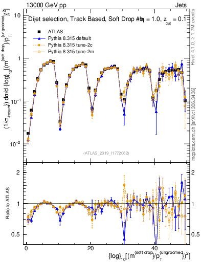 Plot of softdrop.rho in 13000 GeV pp collisions