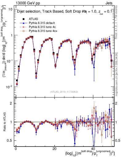 Plot of softdrop.rho in 13000 GeV pp collisions