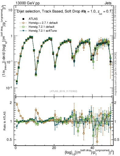 Plot of softdrop.rho in 13000 GeV pp collisions