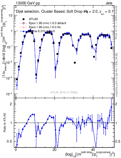 Plot of softdrop.rho in 13000 GeV pp collisions