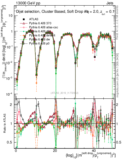 Plot of softdrop.rho in 13000 GeV pp collisions