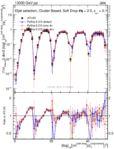 Plot of softdrop.rho in 13000 GeV pp collisions
