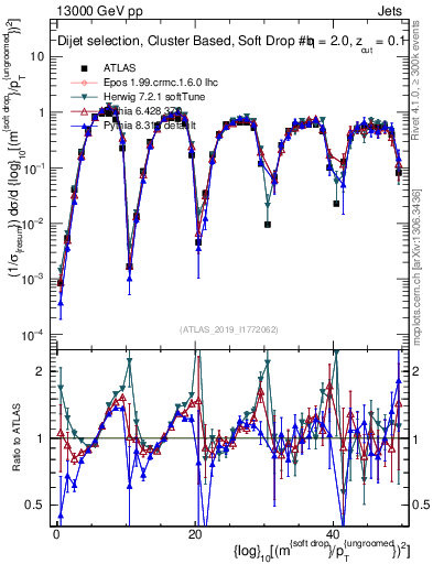 Plot of softdrop.rho in 13000 GeV pp collisions